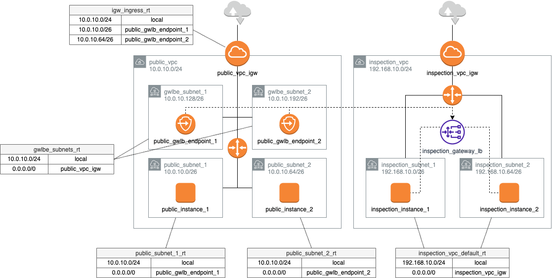 Have fun with AWS GWLB : I wrote a Geneve router in Python :-) – Antho ...